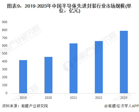 预见2024：《2024年中国半导体先进封装行业全景图谱》(附市场规模、竞争格局和发展前景等)(图9)