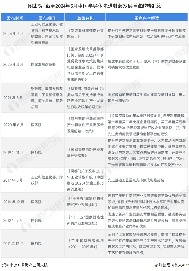 预见2024：《2024年中国半导体先进封装行业全景图谱》(附市场规模、竞争格局和发展前景等)(图5)