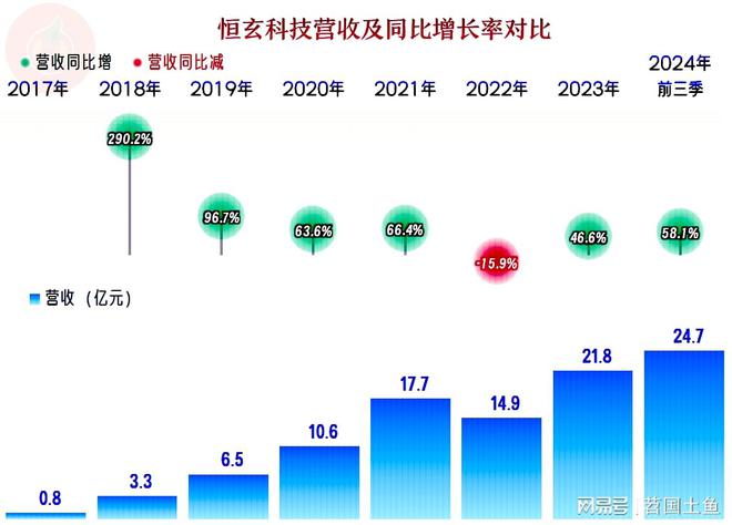 恒玄科技2024年以来增长不错蓝牙芯片这一行仍有较大发展空间