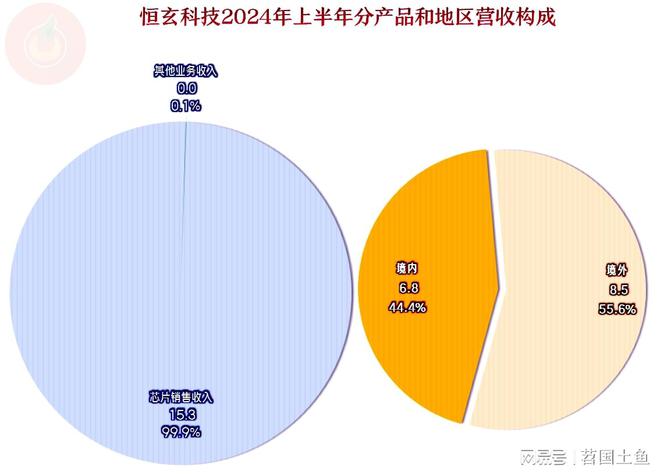 恒玄科技2024年以来增长不错蓝牙芯片这一行仍有较大发展空间(图2) 恒玄科技2024年以来增长不错蓝牙芯片这一行仍有较大发展空间(图2)
