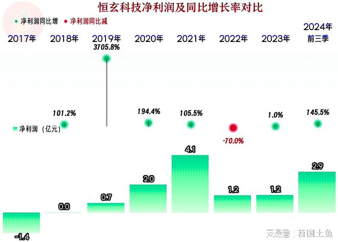 恒玄科技2024年以来增长不错蓝牙芯片这一行仍有较大发展空间(图3) 恒玄科技2024年以来增长不错蓝牙芯片这一行仍有较大发展空间(图3)