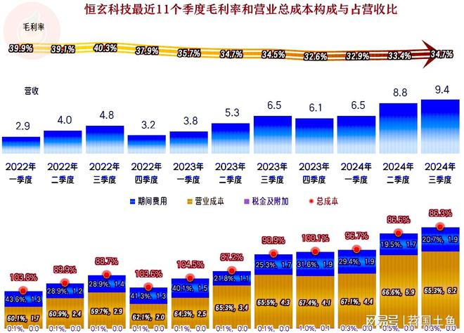 恒玄科技2024年以来增长不错蓝牙芯片这一行仍有较大发展空间(图5) 恒玄科技2024年以来增长不错蓝牙芯片这一行仍有较大发展空间(图5)