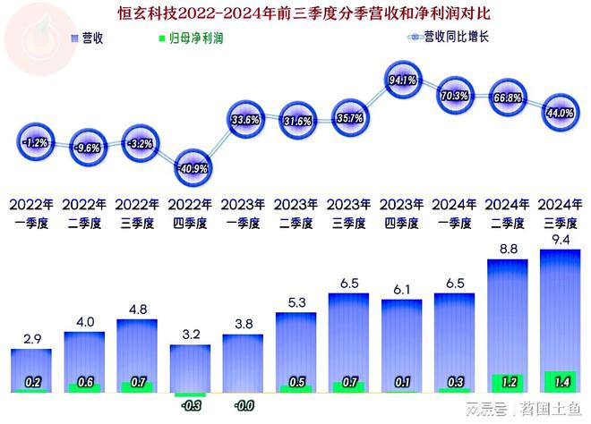 恒玄科技2024年以来增长不错蓝牙芯片这一行仍有较大发展空间(图4) 恒玄科技2024年以来增长不错蓝牙芯片这一行仍有较大发展空间(图4)