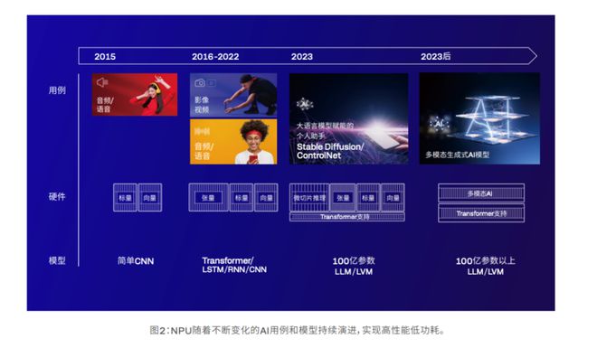 2024骁龙峰会:高通甩出多款王炸芯片剧透了未来十年的终端侧AI生态(图5) 2024骁龙峰会:高通甩出多款王炸芯片剧透了未来十年的终端侧AI生态(图5)