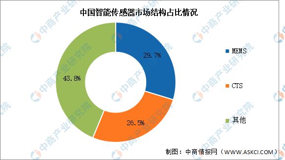 2024年中国智能传感器市场规模及结构预测分析(图2)