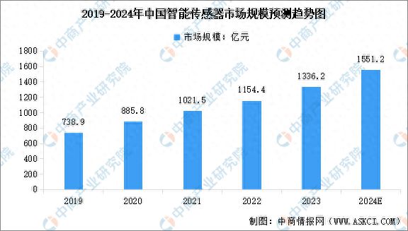 2024年中国智能传感器市场规模及结构预测分析