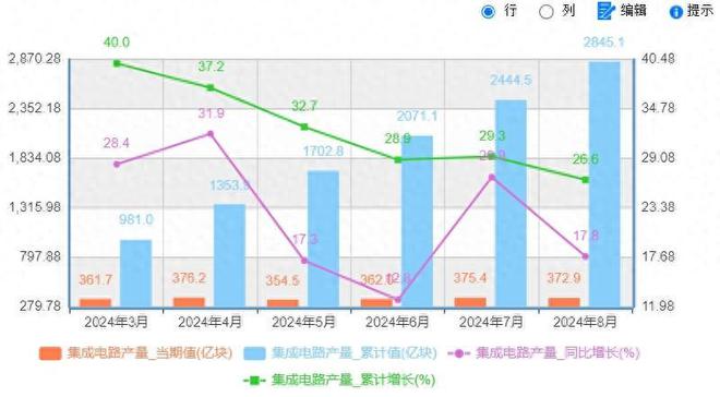 美国万万没想到中国努力8个月生产2845亿颗芯片！