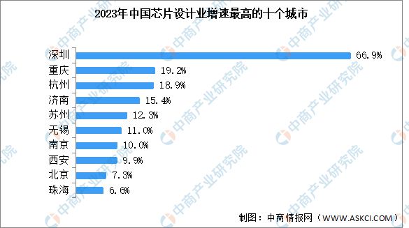 2024年中国芯片设计行业销售规模及增速最高的十个城市预测分析(图2) 2024年中国芯片设计行业销售规模及增速最高的十个城市预测分析(图2)