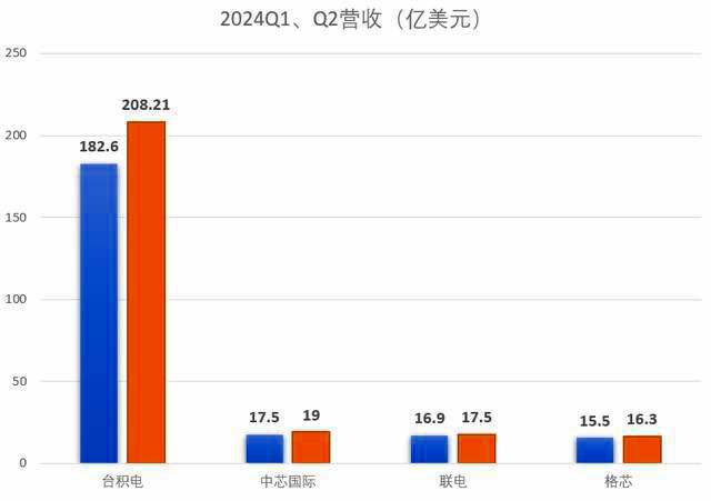 中国芯片新篇章:2024年上升至全球第三能否超越美国代工水平?(图2) 中国芯片新篇章:2024年上升至全球第三能否超越美国代工水平?(图2)