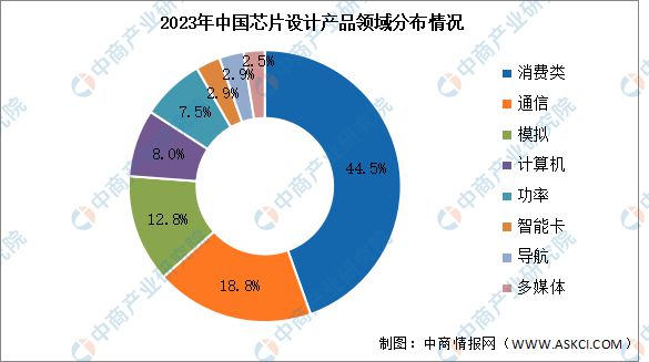 2024年中国芯片设计市场现状及发展前景预测分析(图2)
