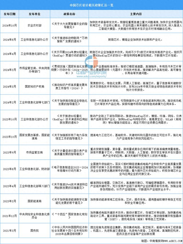 2024年中国芯片设计行业最新政策汇总一览