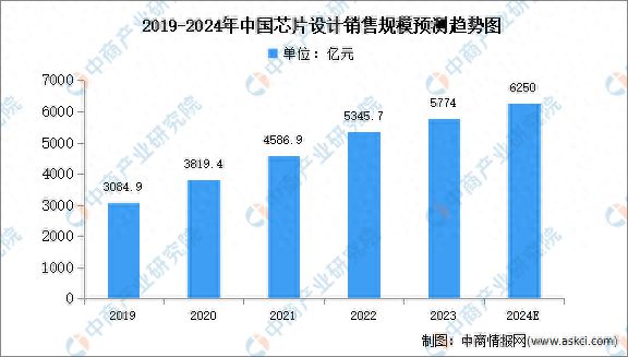 2024年中国芯片设计销售规模及投融资情况预测分析