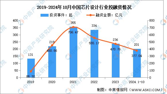 2024年中国芯片设计销售规模及投融资情况预测分析(图2)
