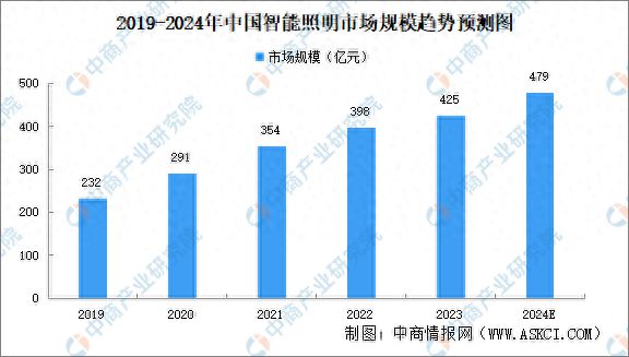 2024年中国智能照明市场规模预测及重点企业分析