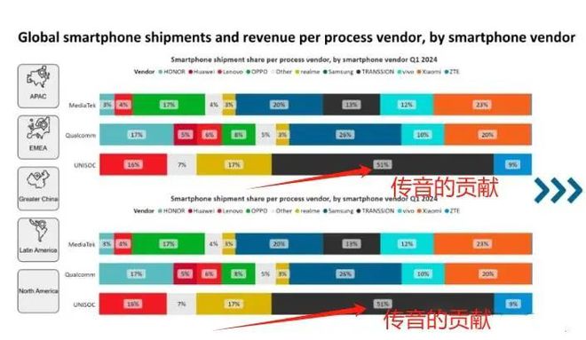 死而后生!2024年一季华为海思芯片重回全球前5名卖出800万颗(图5) 死而后生!2024年一季华为海思芯片重回全球前5名卖出800万颗(图5)