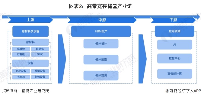 预见2024:《2024年中国高带宽存储器行业全景图谱》(附市场现状、竞争格局和发展趋势等)(图2) 预见2024:《2024年中国高带宽存储器行业全景图谱》(附市场现状、竞争格局和发展趋势等)(图2)