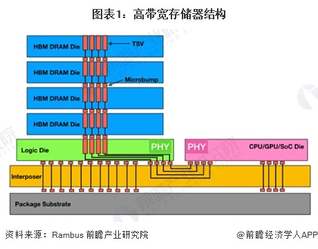预见2024:《2024年中国高带宽存储器行业全景图谱》(附市场现状、竞争格局和发展趋势等)