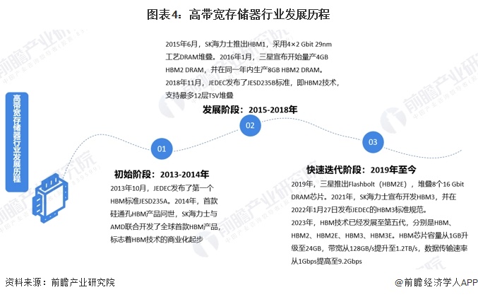 预见2024:《2024年中国高带宽存储器行业全景图谱》(附市场现状、竞争格局和发展趋势等)(图4) 预见2024:《2024年中国高带宽存储器行业全景图谱》(附市场现状、竞争格局和发展趋势等)(图4)