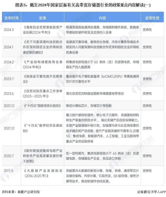 预见2024:《2024年中国高带宽存储器行业全景图谱》(附市场现状、竞争格局和发展趋势等)(图5) 预见2024:《2024年中国高带宽存储器行业全景图谱》(附市场现状、竞争格局和发展趋势等)(图5)