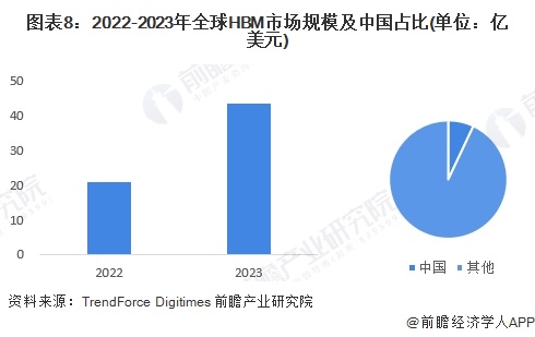 预见2024:《2024年中国高带宽存储器行业全景图谱》(附市场现状、竞争格局和发展趋势等)(图8) 预见2024:《2024年中国高带宽存储器行业全景图谱》(附市场现状、竞争格局和发展趋势等)(图8)