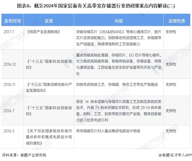 预见2024:《2024年中国高带宽存储器行业全景图谱》(附市场现状、竞争格局和发展趋势等)(图6) 预见2024:《2024年中国高带宽存储器行业全景图谱》(附市场现状、竞争格局和发展趋势等)(图6)