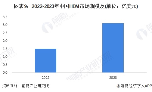 预见2024:《2024年中国高带宽存储器行业全景图谱》(附市场现状、竞争格局和发展趋势等)(图9) 预见2024:《2024年中国高带宽存储器行业全景图谱》(附市场现状、竞争格局和发展趋势等)(图9)