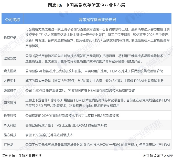 预见2024:《2024年中国高带宽存储器行业全景图谱》(附市场现状、竞争格局和发展趋势等)(图10) 预见2024:《2024年中国高带宽存储器行业全景图谱》(附市场现状、竞争格局和发展趋势等)(图10)