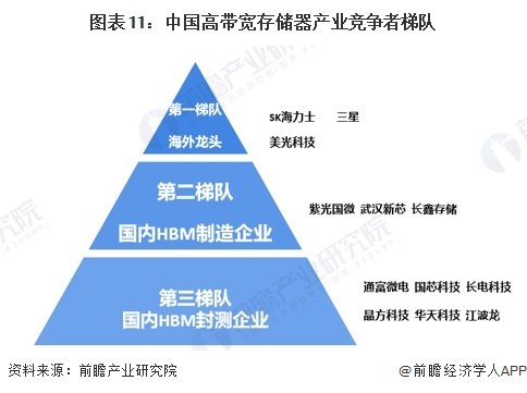 预见2024:《2024年中国高带宽存储器行业全景图谱》(附市场现状、竞争格局和发展趋势等)(图11) 预见2024:《2024年中国高带宽存储器行业全景图谱》(附市场现状、竞争格局和发展趋势等)(图11)