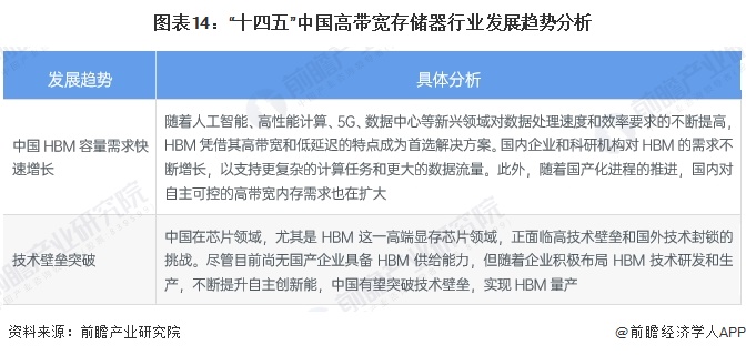 预见2024:《2024年中国高带宽存储器行业全景图谱》(附市场现状、竞争格局和发展趋势等)(图14) 预见2024:《2024年中国高带宽存储器行业全景图谱》(附市场现状、竞争格局和发展趋势等)(图14)
