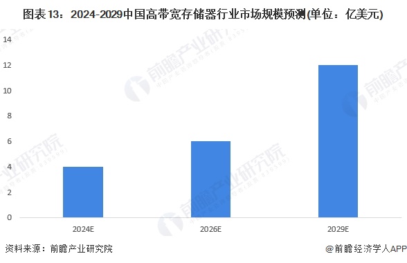 预见2024:《2024年中国高带宽存储器行业全景图谱》(附市场现状、竞争格局和发展趋势等)(图13) 预见2024:《2024年中国高带宽存储器行业全景图谱》(附市场现状、竞争格局和发展趋势等)(图13)