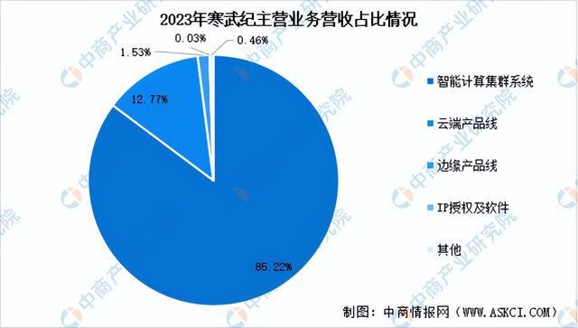 2024年中国算力芯片行业市场前景预测研究(简版)(图10) 2024年中国算力芯片行业市场前景预测研究(简版)(图10)