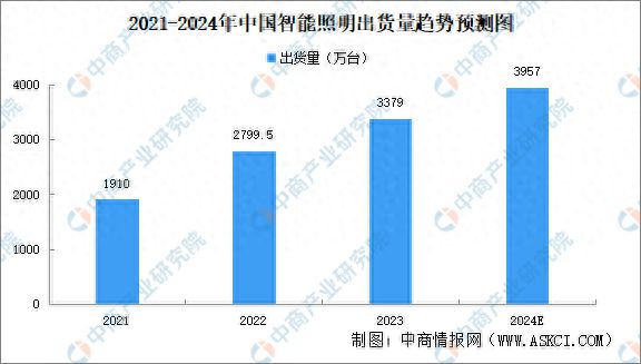 2024年中国智能照明市场现状及行业发展前景预测分析