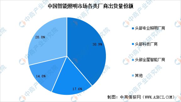 2024年中国智能照明市场现状及行业发展前景预测分析(图3) 2024年中国智能照明市场现状及行业发展前景预测分析(图3)