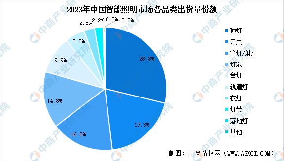 2024年中国智能照明市场现状及行业发展前景预测分析(图2) 2024年中国智能照明市场现状及行业发展前景预测分析(图2)