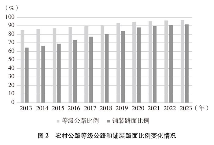 新时代的中国农村公路发展(图2) 新时代的中国农村公路发展(图2)