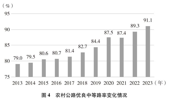 新时代的中国农村公路发展(图11) 新时代的中国农村公路发展(图11)