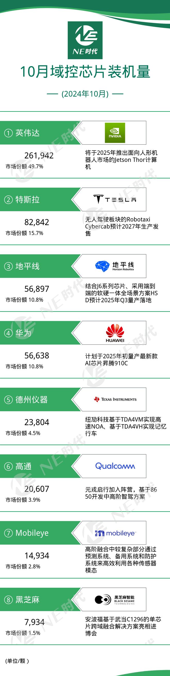 【NE数据】2024年10月智驾域控及芯片装机量:华为超特斯拉(图2) 【NE数据】2024年10月智驾域控及芯片装机量:华为超特斯拉(图2)