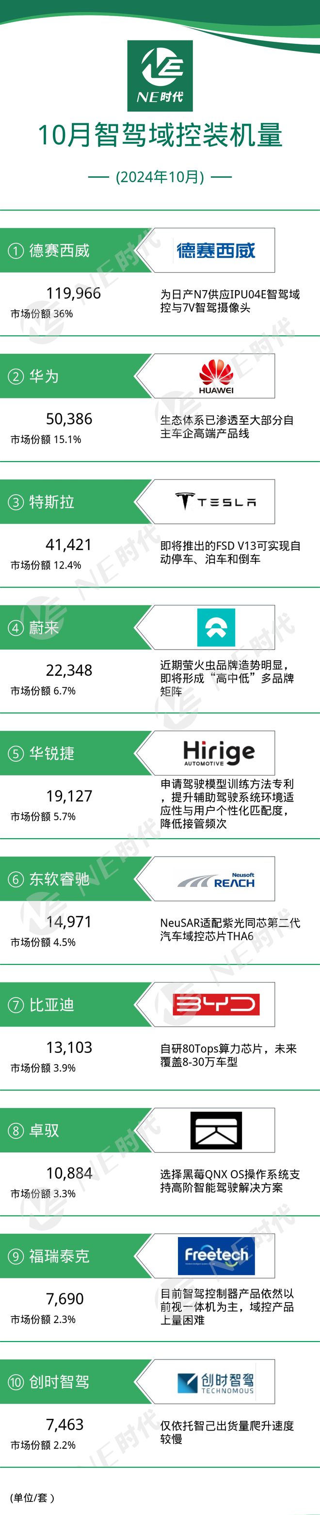 【NE数据】2024年10月智驾域控及芯片装机量:华为超特斯拉