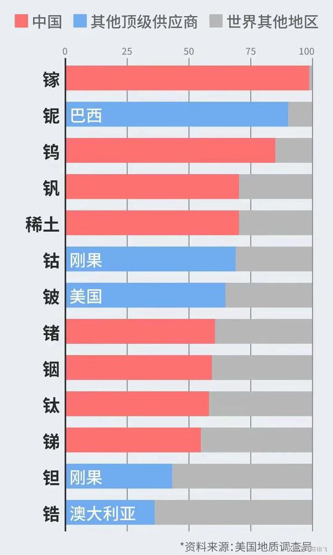 镓金属走私被抓台积电降价英伟达越南建厂中国反制奏效了(图4) 镓金属走私被抓台积电降价英伟达越南建厂中国反制奏效了(图4)