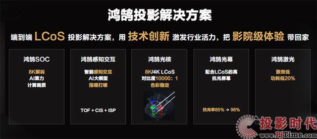 2024年投影机行业十大热门事件：松下投影出售极米上车提速海思3LCOS面世华星光电入局1LCD……(图2)