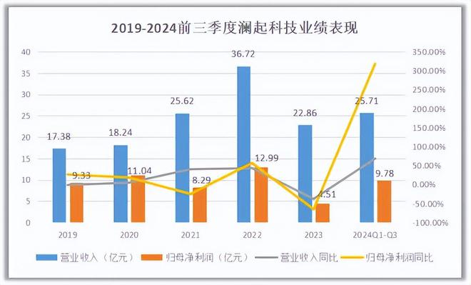 利润巨增740倍芯片大白马挡不住了！(图2)