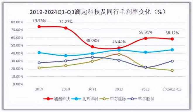 利润巨增740倍芯片大白马挡不住了！(图3)