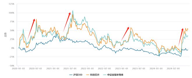震荡行情重点关注科创芯片它为何成为本轮行情的领头羊？(图3)