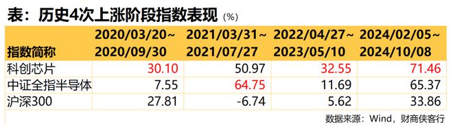 震荡行情重点关注科创芯片它为何成为本轮行情的领头羊？(图4)
