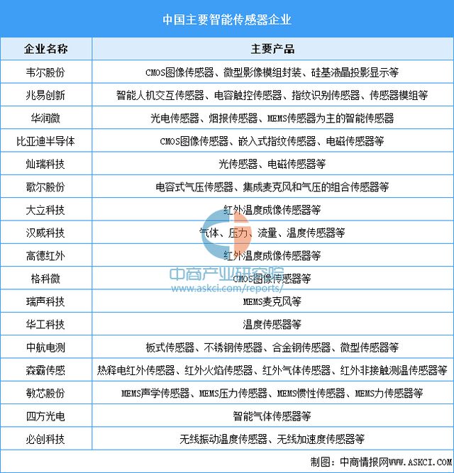 2024年中国智能硬件产业链图谱研究分析(图5) 2024年中国智能硬件产业链图谱研究分析(图5)