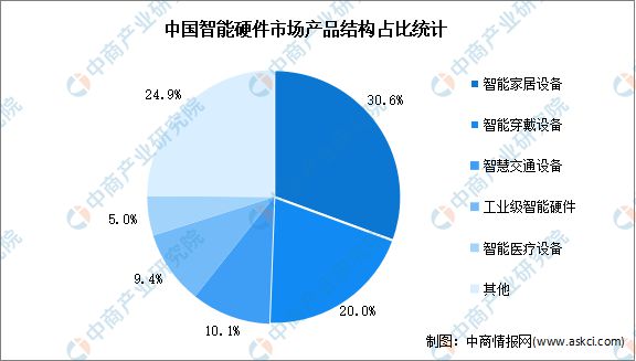 2024年中国智能硬件产业链图谱研究分析(图10) 2024年中国智能硬件产业链图谱研究分析(图10)