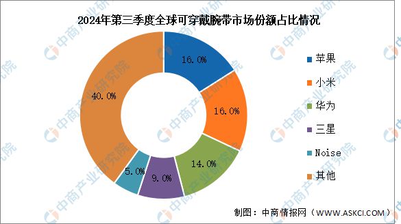 2024年中国智能硬件产业链图谱研究分析(图20) 2024年中国智能硬件产业链图谱研究分析(图20)