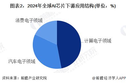 【AI芯片】行业市场规模：2024年全球AI芯片行业市场规模将达到902亿美元 计算机电子领域应用占比达47%(图2)