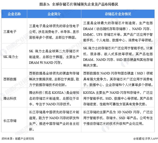 【存储芯片】行业市场规模：2024年全球存储芯片行业市场规模将达到1671亿美元 DRAM占比达568%(图3)