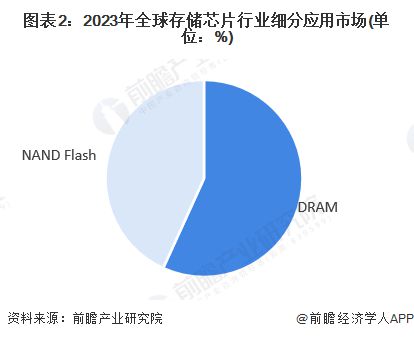 【存储芯片】行业市场规模：2024年全球存储芯片行业市场规模将达到1671亿美元 DRAM占比达568%(图2)